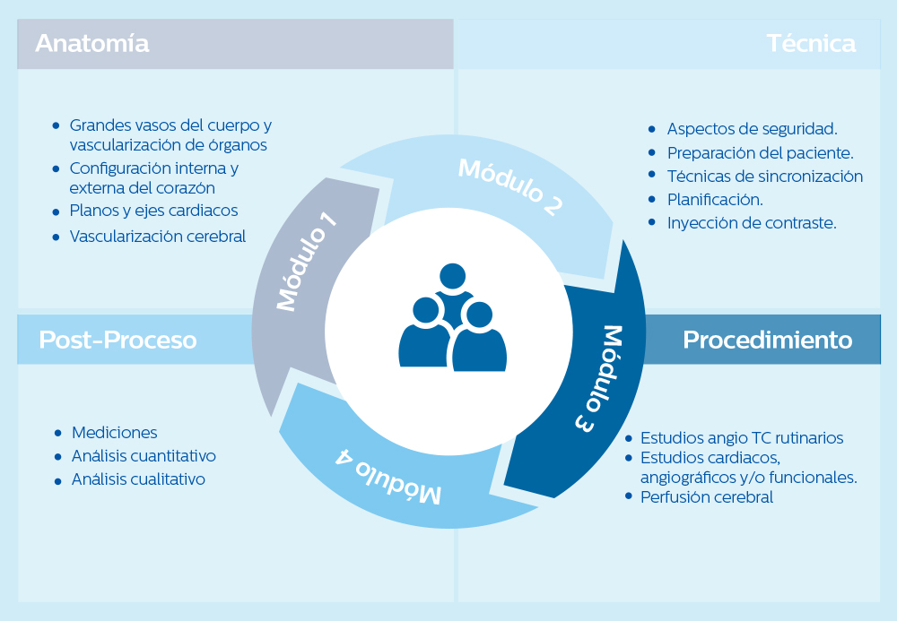 Tomograf&iacute;a Computada - Estudios cardiovasculares - Plan de entrenamiento