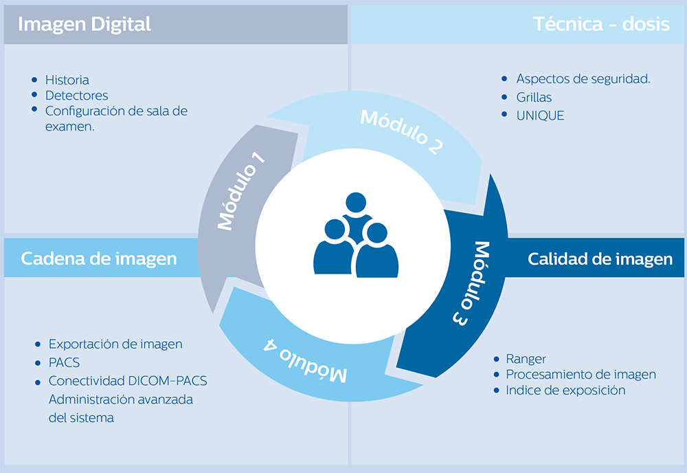 Radiolog&iacute;a Digital - Usuario avanzado ELEVA - Plan de entrenamiento