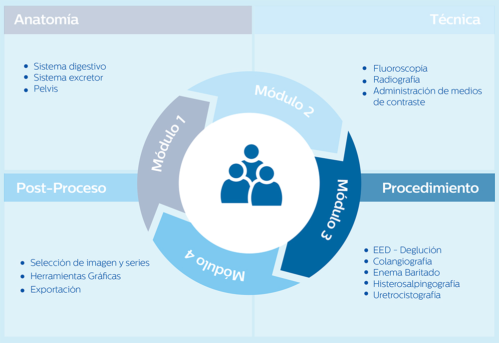 Radiolog&iacute;a Digital - Estudios din&aacute;micos contrastados - Plan de entrenamiento