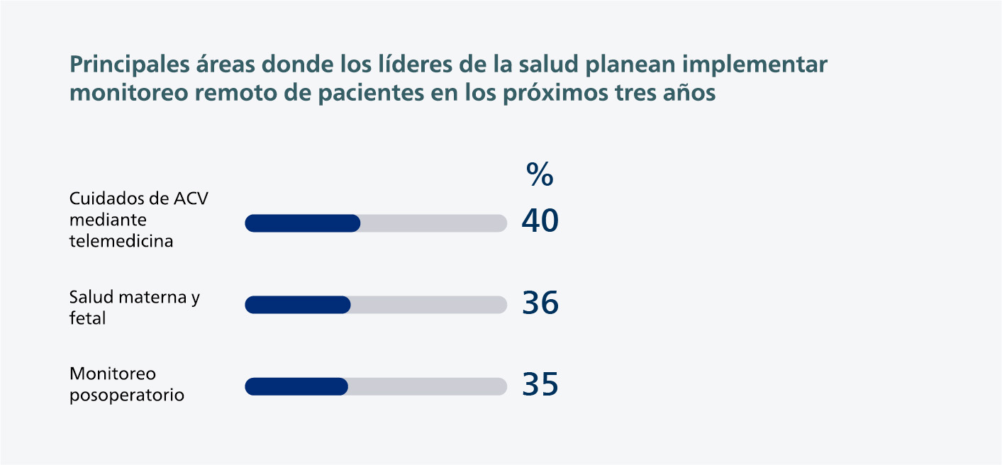 Planned investments in remote patient monitoring