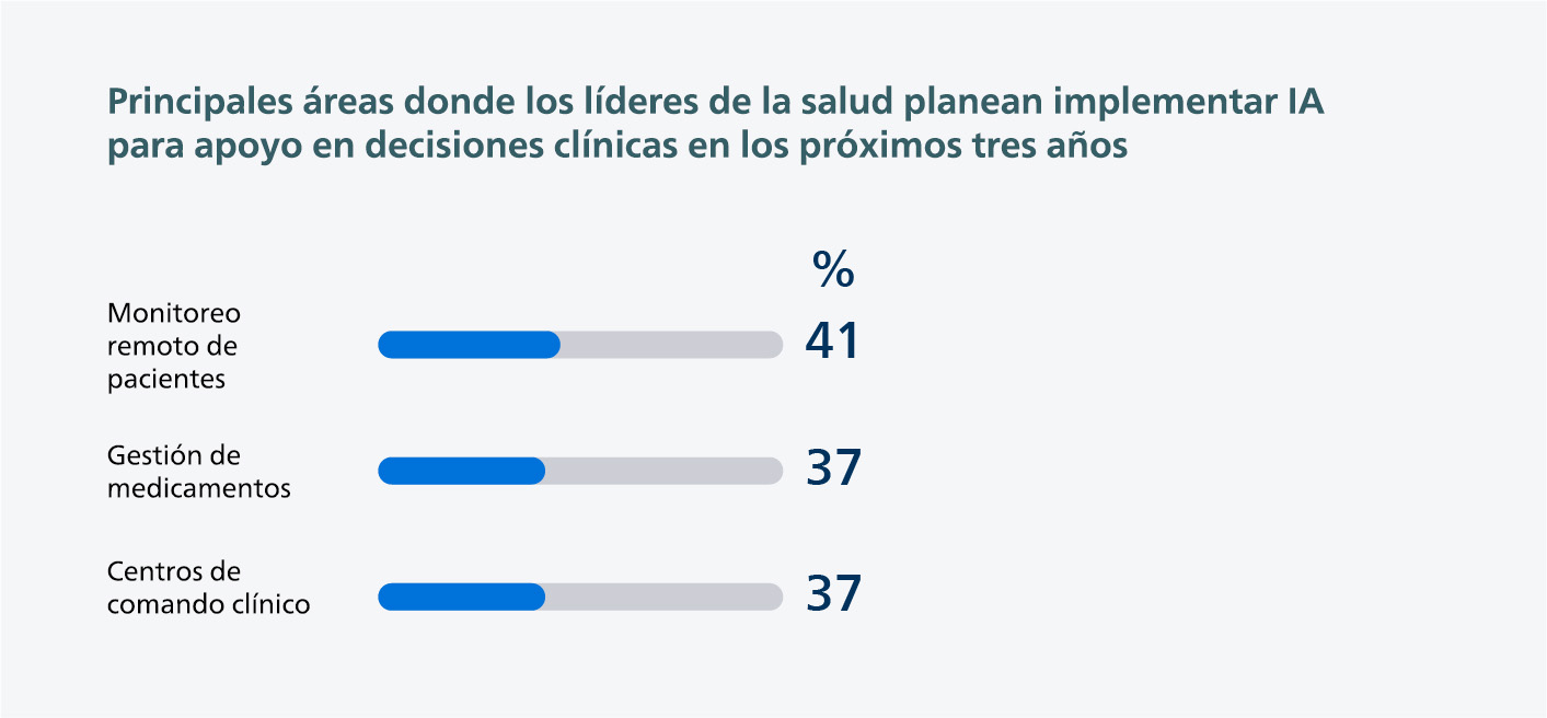Planned investments in AI for clinical decision support