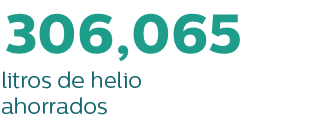183.639 litros de helio l&iacute;quido ahorrados